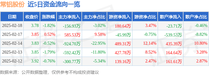股票行情快报：常铝股份（002160）2月18日主力资金净卖出156.93万元