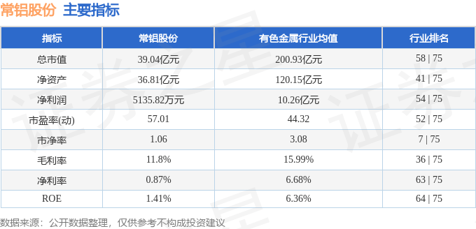 股票行情快报：常铝股份（002160）2月18日主力资金净卖出156.93万元
