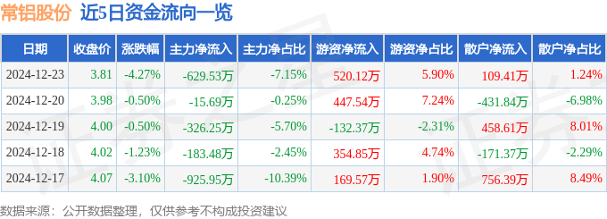 股票行情快报：常铝股份（002160）12月23日主力资金净卖出629.53万元