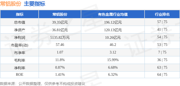股票行情快报：常铝股份（002160）12月23日主力资金净卖出629.53万元