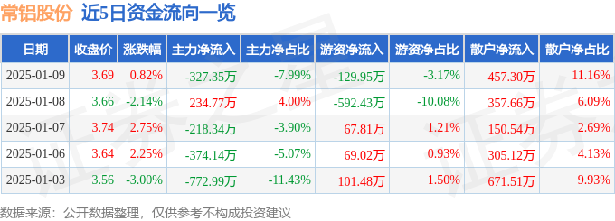 股票行情快报：常铝股份（002160）1月9日主力资金净卖出327.35万元