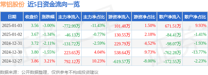 股票行情快报：常铝股份（002160）1月3日主力资金净卖出772.99万元