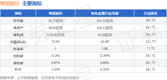股票行情快报：常铝股份（002160）1月3日主力资金净卖出772.99万元