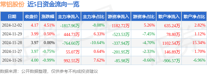 股票行情快报：常铝股份（002160）12月2日主力资金净卖出1817.96万元