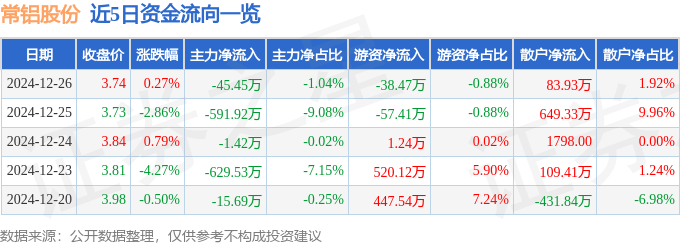 股票行情快报：常铝股份（002160）12月26日主力资金净卖出45.45万元