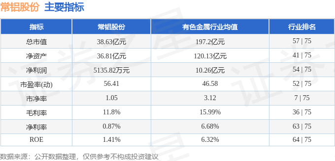 股票行情快报：常铝股份（002160）12月26日主力资金净卖出45.45万元