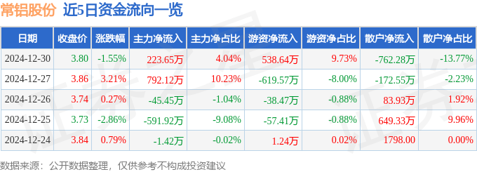 股票行情快报：常铝股份（002160）12月30日主力资金净买入223.65万元
