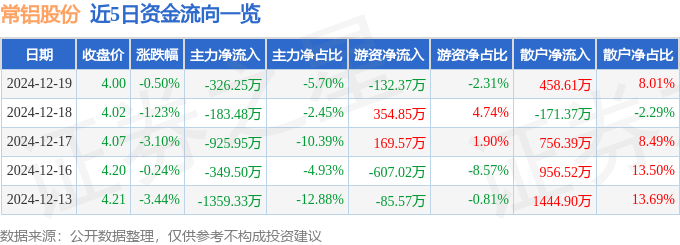 股票行情快报：常铝股份（002160）12月19日主力资金净卖出326.25万元