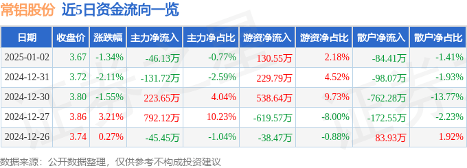 股票行情快报：常铝股份（002160）1月2日主力资金净卖出46.13万元