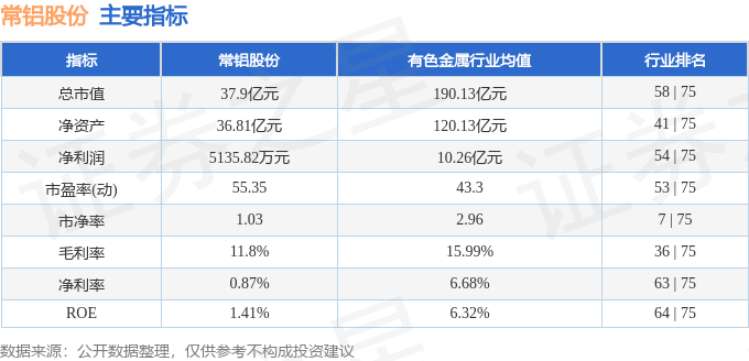 股票行情快报：常铝股份（002160）1月2日主力资金净卖出46.13万元