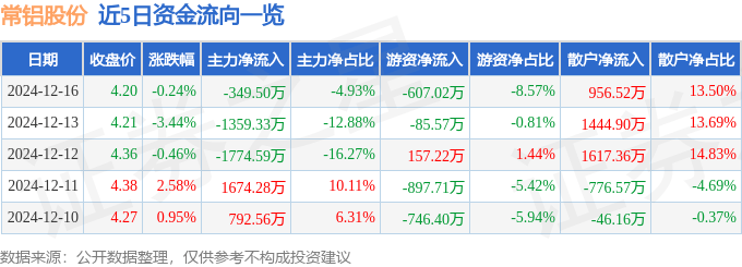 股票行情快报：常铝股份（002160）12月16日主力资金净卖出349.50万元
