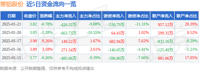 股票行情快报：常铝股份（002160）1月21日主力资金净卖出426.32万元
