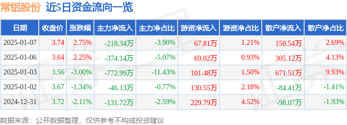 股票行情快报：常铝股份（002160）1月7日主力资金净卖出218.34万元