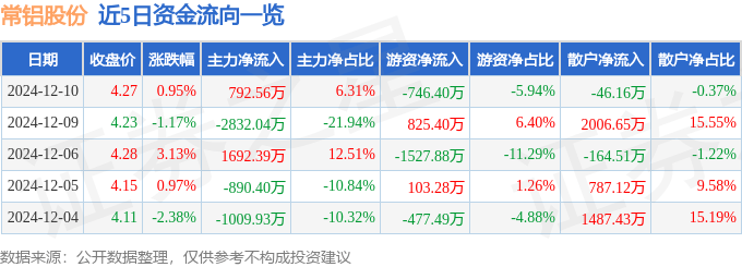 股票行情快报：常铝股份（002160）12月10日主力资金净买入792.56万元