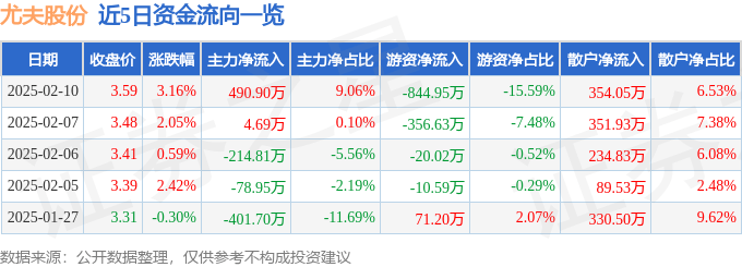 股票行情快报：尤夫股份（002427）2月10日主力资金净买入490.90万元