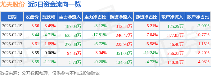股票行情快报：尤夫股份（002427）2月19日主力资金净卖出187.04万元