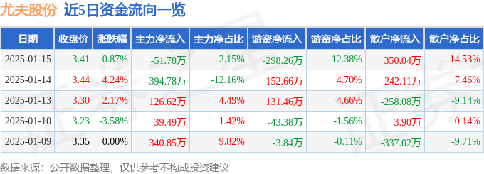 股票行情快报：尤夫股份（002427）1月15日主力资金净卖出51.78万元