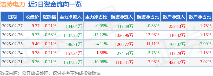 股票行情快报：涪陵电力（600452）2月27日主力资金净卖出134.64万元