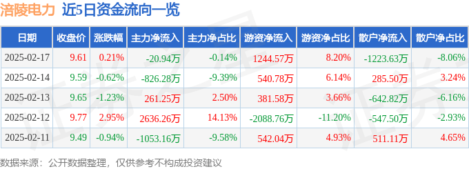 股票行情快报：涪陵电力（600452）2月17日主力资金净卖出20.94万元