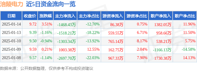 股票行情快报：涪陵电力（600452）1月14日主力资金净卖出1468.43万元