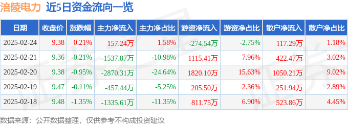 股票行情快报：涪陵电力（600452）2月24日主力资金净买入157.24万元