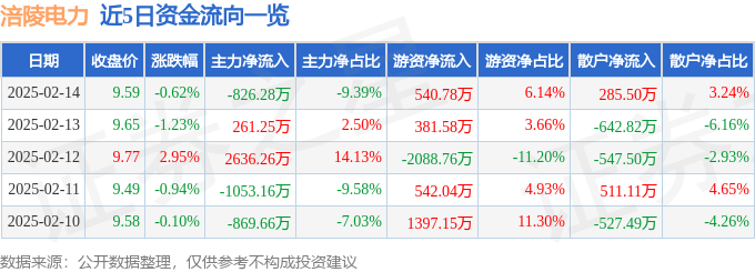 股票行情快报：涪陵电力（600452）2月14日主力资金净卖出826.28万元