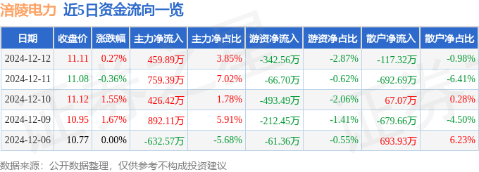 股票行情快报：涪陵电力（600452）12月12日主力资金净买入459.89万元