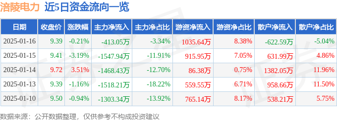 股票行情快报：涪陵电力（600452）1月16日主力资金净卖出413.05万元
