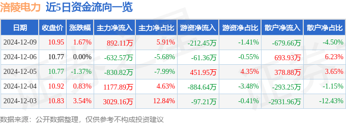 股票行情快报：涪陵电力（600452）12月9日主力资金净买入892.11万元