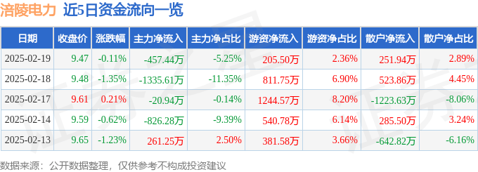 股票行情快报：涪陵电力（600452）2月19日主力资金净卖出457.44万元