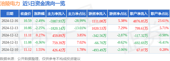 股票行情快报：涪陵电力（600452）12月16日主力资金净卖出5987.93万元