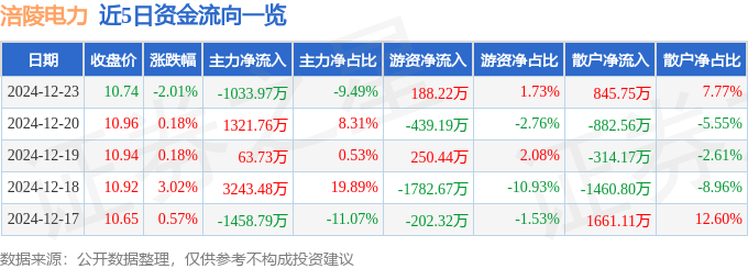 股票行情快报：涪陵电力（600452）12月23日主力资金净卖出1033.97万元