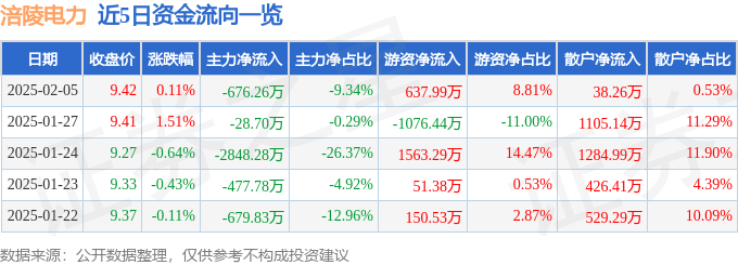 股票行情快报：涪陵电力（600452）2月5日主力资金净卖出676.26万元