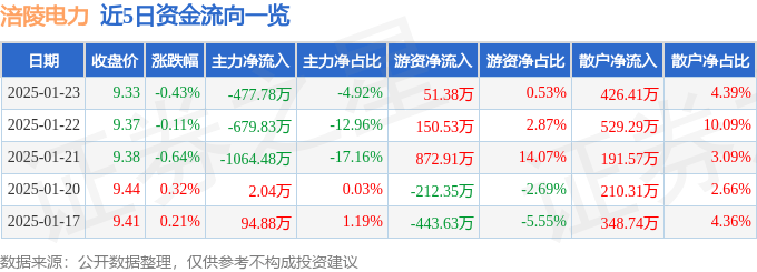 股票行情快报：涪陵电力（600452）1月23日主力资金净卖出477.78万元