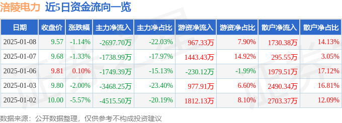 股票行情快报：涪陵电力（600452）1月8日主力资金净卖出2697.70万元