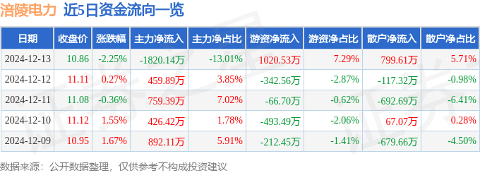 股票行情快报：涪陵电力（600452）12月13日主力资金净卖出1820.14万元