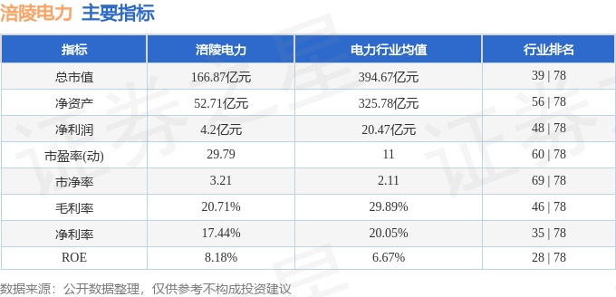 股票行情快报：涪陵电力（600452）12月13日主力资金净卖出1820.14万元
