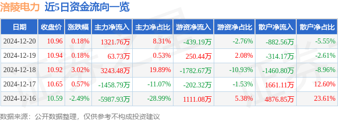 股票行情快报：涪陵电力（600452）12月20日主力资金净买入1321.76万元