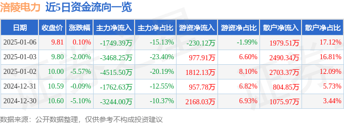 股票行情快报：涪陵电力（600452）1月6日主力资金净卖出1749.39万元