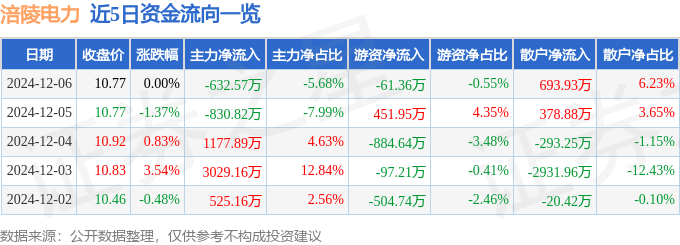 股票行情快报：涪陵电力（600452）12月6日主力资金净卖出632.57万元