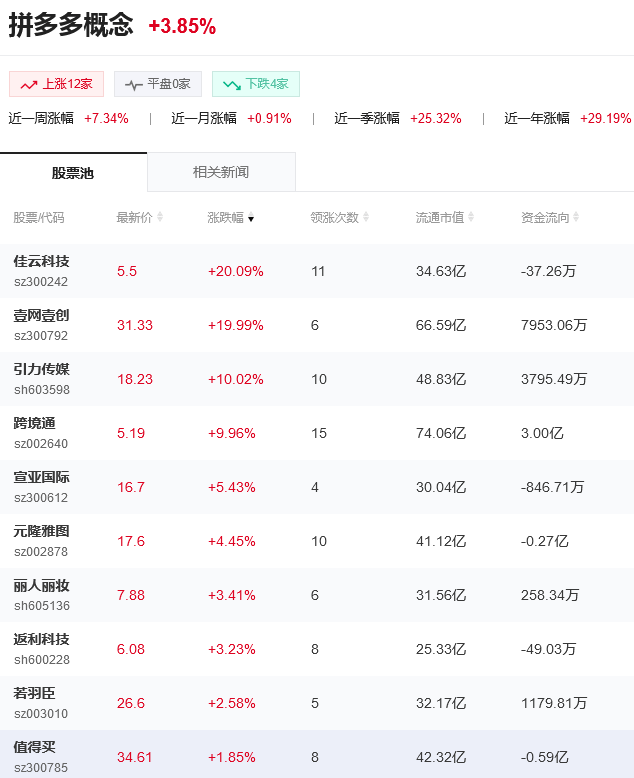 光控资本|拼多多概念板块活跃，拼多多概念股票有哪些？