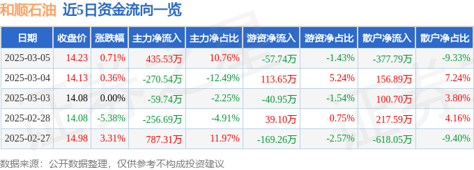 股票行情快报：和顺石油（603353）3月5日主力资金净买入435.53万元