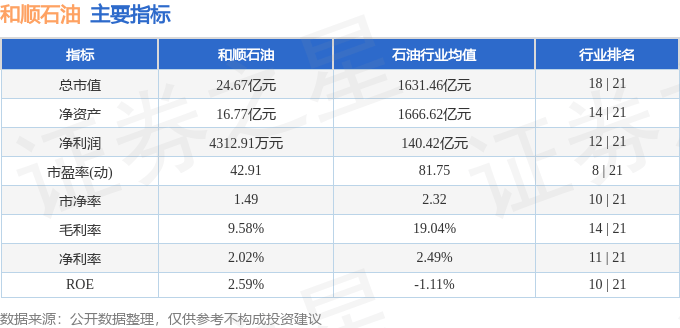 股票行情快报：和顺石油（603353）3月5日主力资金净买入435.53万元