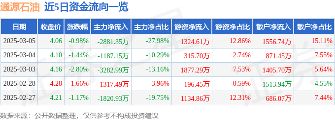 股票行情快报：通源石油（300164）3月5日主力资金净卖出2881.35万元