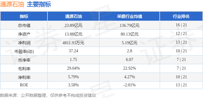 股票行情快报：通源石油（300164）3月5日主力资金净卖出2881.35万元