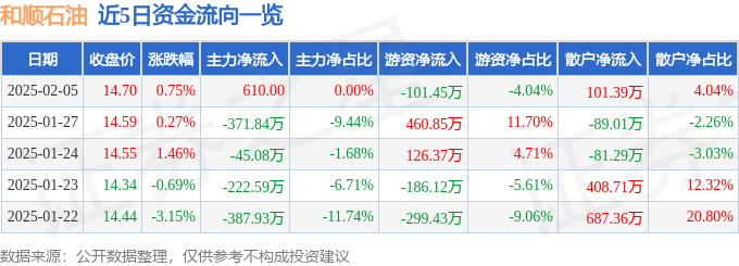 股票行情快报：和顺石油（603353）2月5日主力资金净买入610.00元