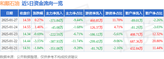 股票行情快报：和顺石油（603353）1月27日主力资金净卖出371.84万元