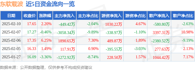 股票行情快报：东软载波（300183）2月10日主力资金净卖出449.42万元