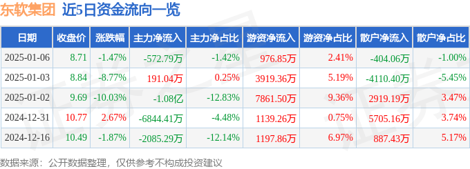 股票行情快报：东软集团（600718）1月6日主力资金净卖出572.79万元