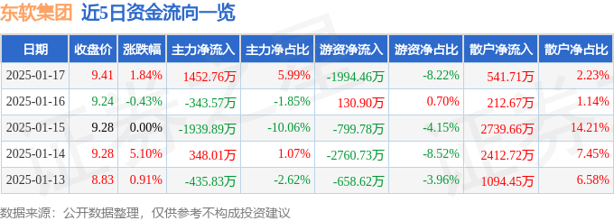 股票行情快报：东软集团（600718）1月17日主力资金净买入1452.76万元